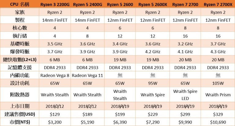AMD火力全开!Ryzen 7 2700X \/ 5 2600X全面狂