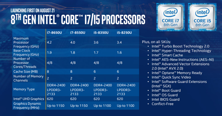 Intel推出第八代Core i7、i5处理器,比前代快40