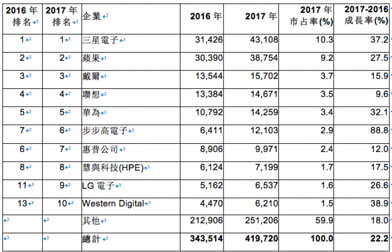 Gartner公布2017年全球前十大半导体客户:三星