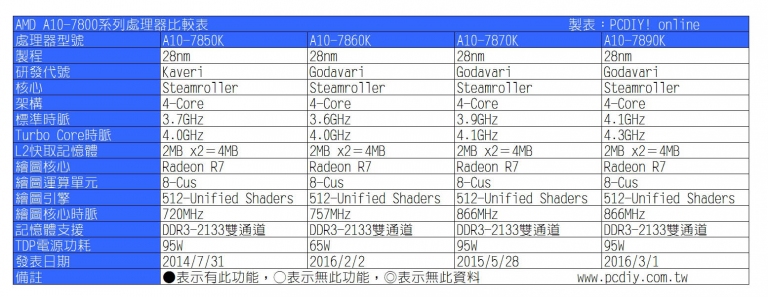 AMD A10-7890K处理器正式开卖,全新APU搭载