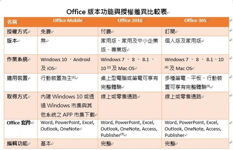 Windows 10 搭载 Office 版本声明稿 Office Mo